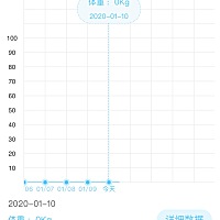 我正在备孕，每天都记录体重，为什么查看曲线里面，只有受孕率的变化，体重曲线不变呢