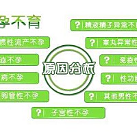 现在随着工作生活节奏的加快，精神压力的增大，男性的生殖健康也受到影响。男性不育已经成为阻碍夫妇生...