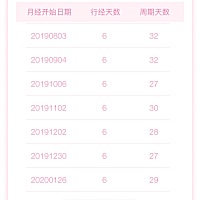 上个月26号来月经，这个月检查一直是白板，前几天肚子不舒服，就像之前来月经一样，前几天有点拉肚子，...