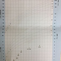 宝妈可以关注一下，发育过快或低于生长曲线都要引起妈妈们的重视！