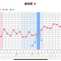 测体温，plsz，笑脸棒，医院监测lp，这个月简直了，3项同步，太想要个宝宝了。上个月经延迟6天，月经前...