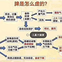除了娘胎带的，更多孩子是后天导致，下图给你孩子爱生病的来龙去脉👇