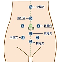 燃脂、消肿、代谢，穴位按起来