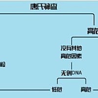 怀孕后，既兴奋又担心，兴奋是即将为人母，担心是产检有意外。但是，孕妈妈做的每一项检查都是为了更好...