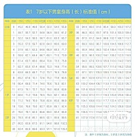 你家宝宝身高体重达标了吗？ 怎么判断自家孩子生长发育是否合格， 今天为大家分享一下宝宝身高体重对照...