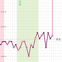14号基础体温低，大家说排卵降温。排卵后体温慢慢上升，22号体温突然下降到36.3度，23号回升36.8度，备...