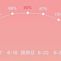 在19号排卵日同房的，已经用了5个早孕试纸测了都是一道杠，身体没有任何感觉，就感觉胸大了一点，这个月...