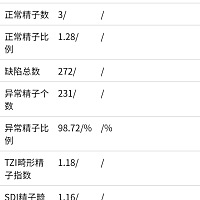 超级难受，19年5月因为胎儿脊髓栓系引产，今年4月怀孕却又在5月流产了，本来想着这个月可以怀孕了，做了...