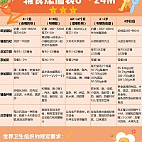 一般来说6月龄开始添加辅食，观察这几个信号： 1️⃣能够坐直身体 2️⃣宝宝有想吃其它食物的行为 3️⃣...