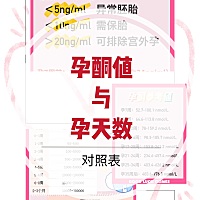 HCG与孕酮并不是一致的,孕酮是持续上升;而HCG是在妊娠早期增长的速度非常快,约1.7-2天即增长一倍,至妊娠...