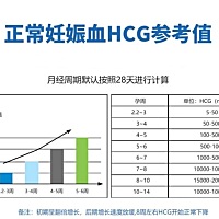HCG是人绒毛膜促腺性激素的简称，其是由胎盘的滋养层细胞分泌的一种糖蛋白，当卵子受精六天左右就会开始...