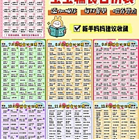 6-12个月宝宝辅食表  补钙铁锌每日餐单搭配 来咯来咯～～被好多妈妈催更的辅食表终于整理好了，6至12月...