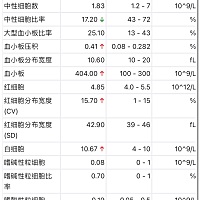 这么多不达标的项目，内心忐忑不安！