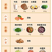 孕期控糖食谱 近年来数据显示妊娠糖尿病的发生率有明显增高，而且很大一部分原因是饮食不注意，特别是在...