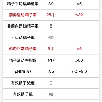 我老公正常吗，怀孕机会有吗？