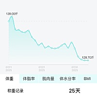 瘦了10斤，姨妈延后4天后终于来了😂